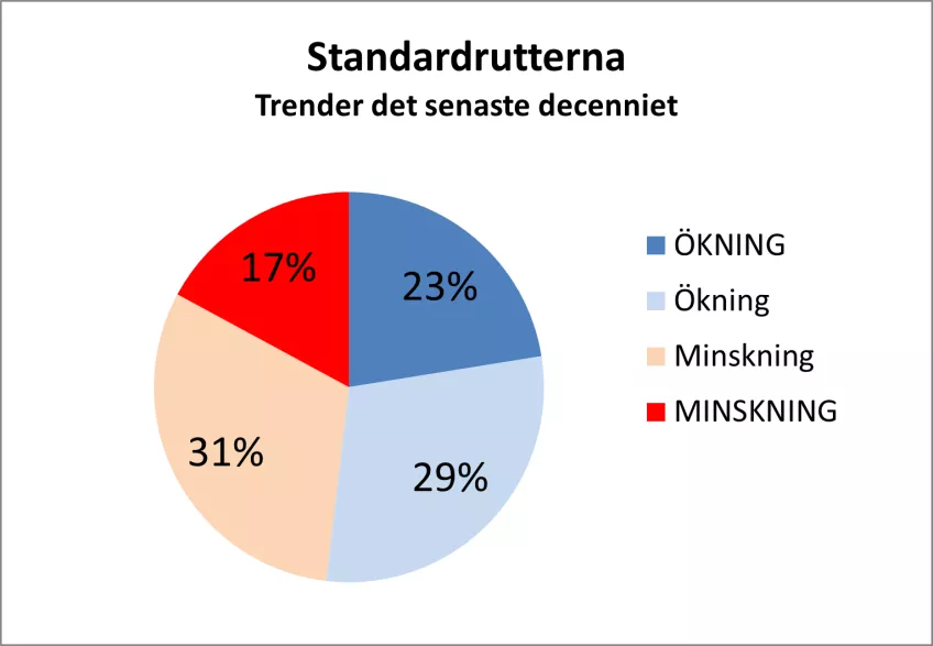 Trender de senaste 10 åren hos häckande fåglar i Sverige