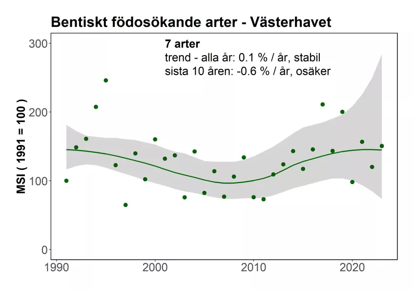 En trend för bentiskt födosökande arter i Västerhavet