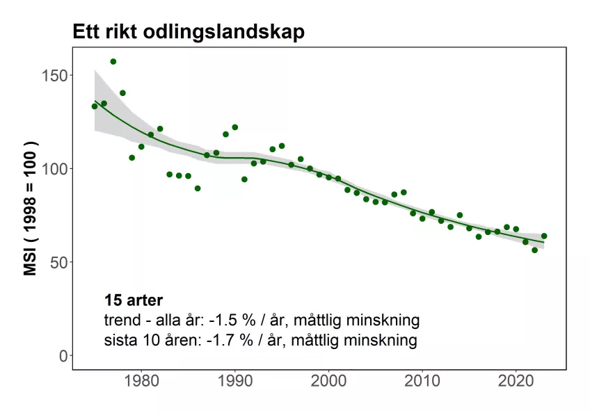 En gemensam trend för 15 fågelarter knutna till jordbrukslandskapet