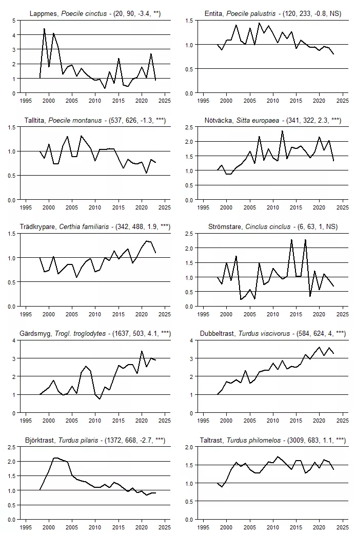 Populationstrender för en grupp arter baserat på standardrutterna.