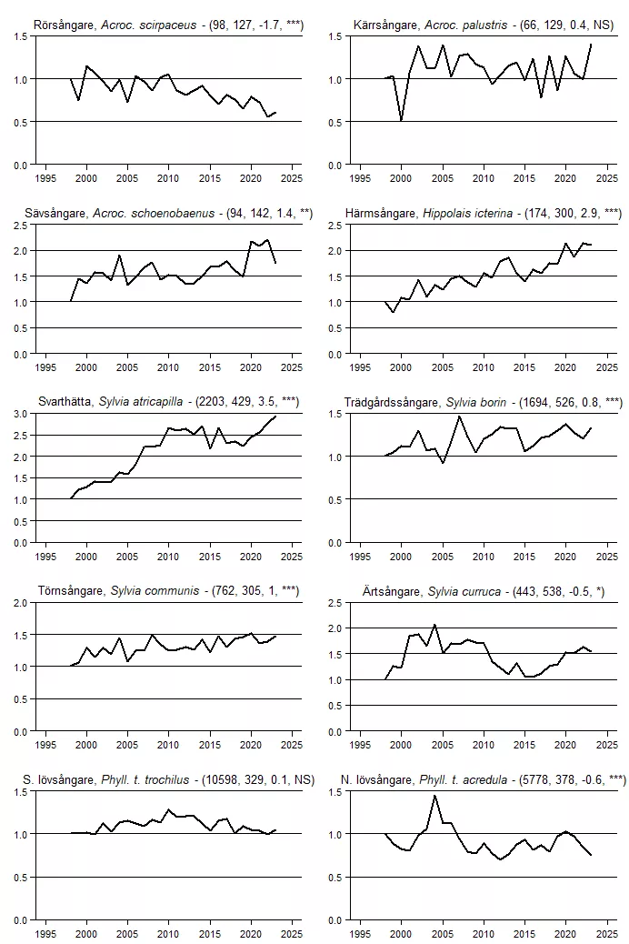 Populationstrender för en grupp arter baserat på standardrutterna.