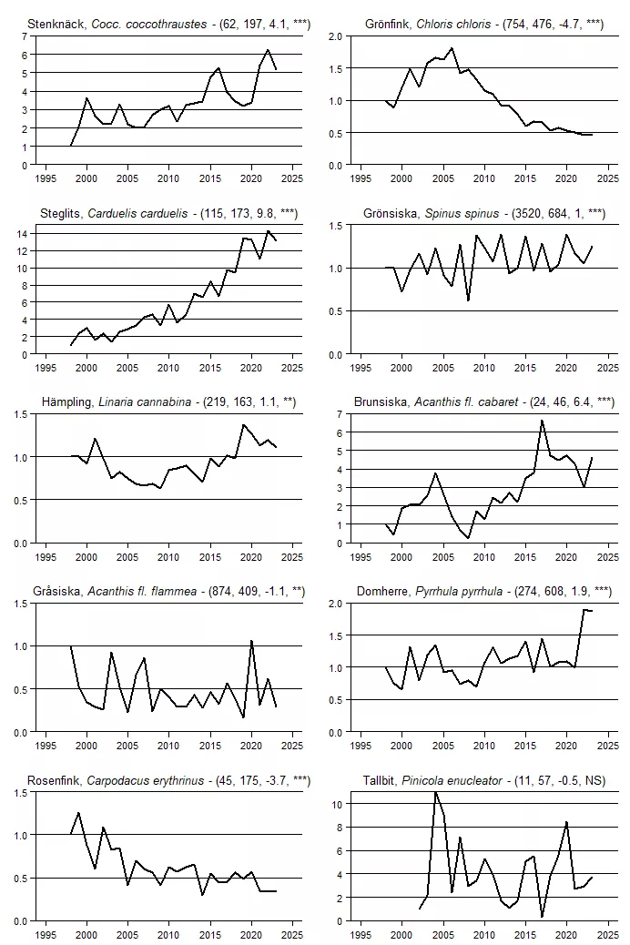 Populationstrender för en grupp arter baserat på standardrutterna.