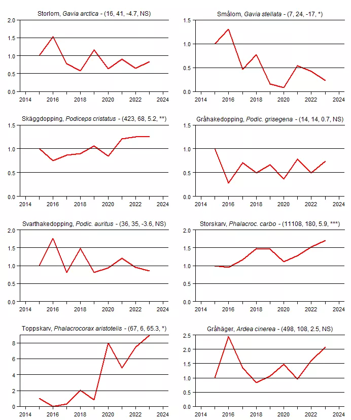 Populationstrender för 58 fågelarter under häckningstid