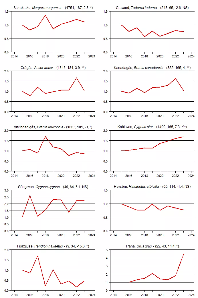 Populationstrender för 58 fågelarter under häckningstid