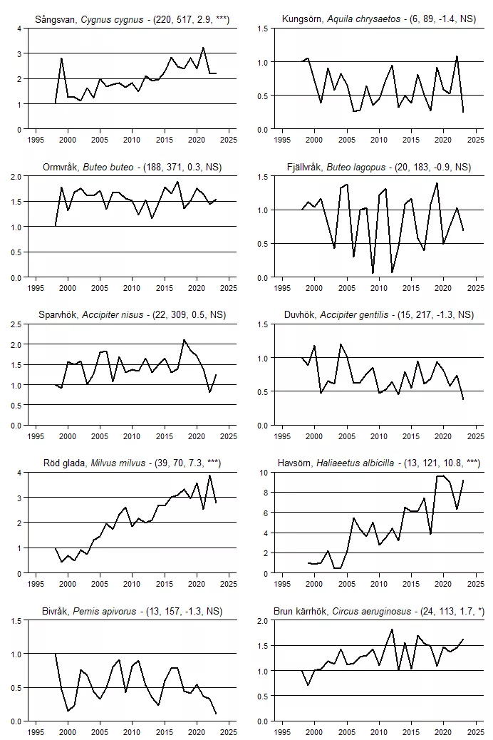 Populationstrender för en grupp arter baserat på standardrutterna.