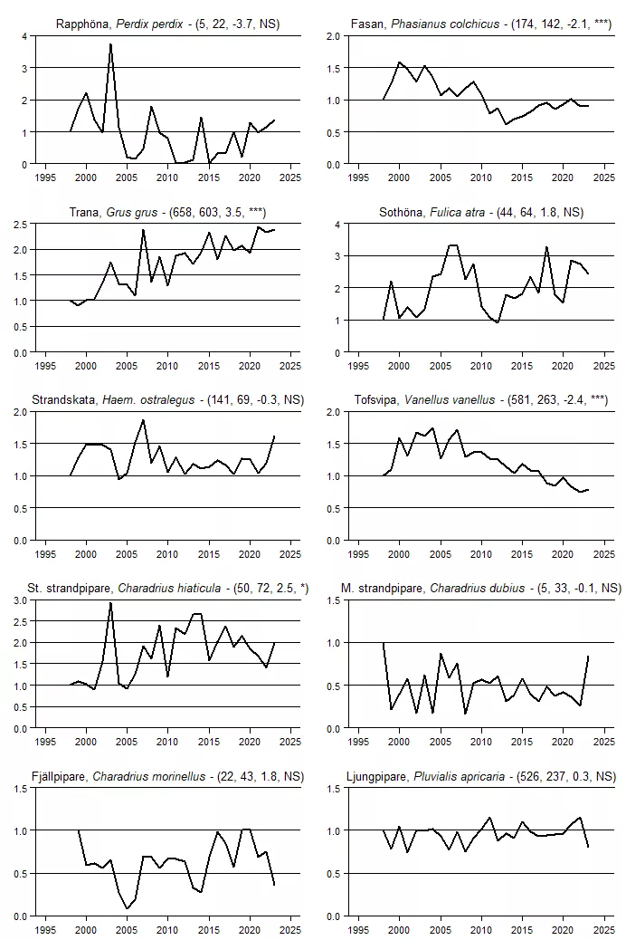 Populationstrender för en grupp arter baserat på standardrutterna.
