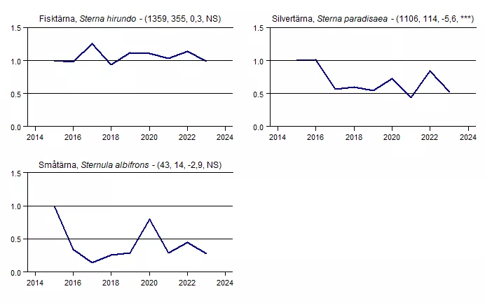 Populationstrender för en grupp arter baserat på sjöfågelrutterna i maj