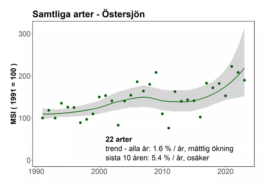 En trend för alla ingående arter i Östersjön