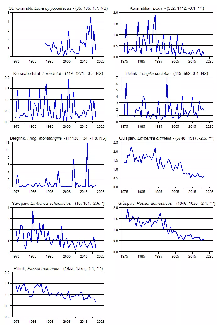 Populationstrender för en grupp arter baserat på vinterpunktrutterna.