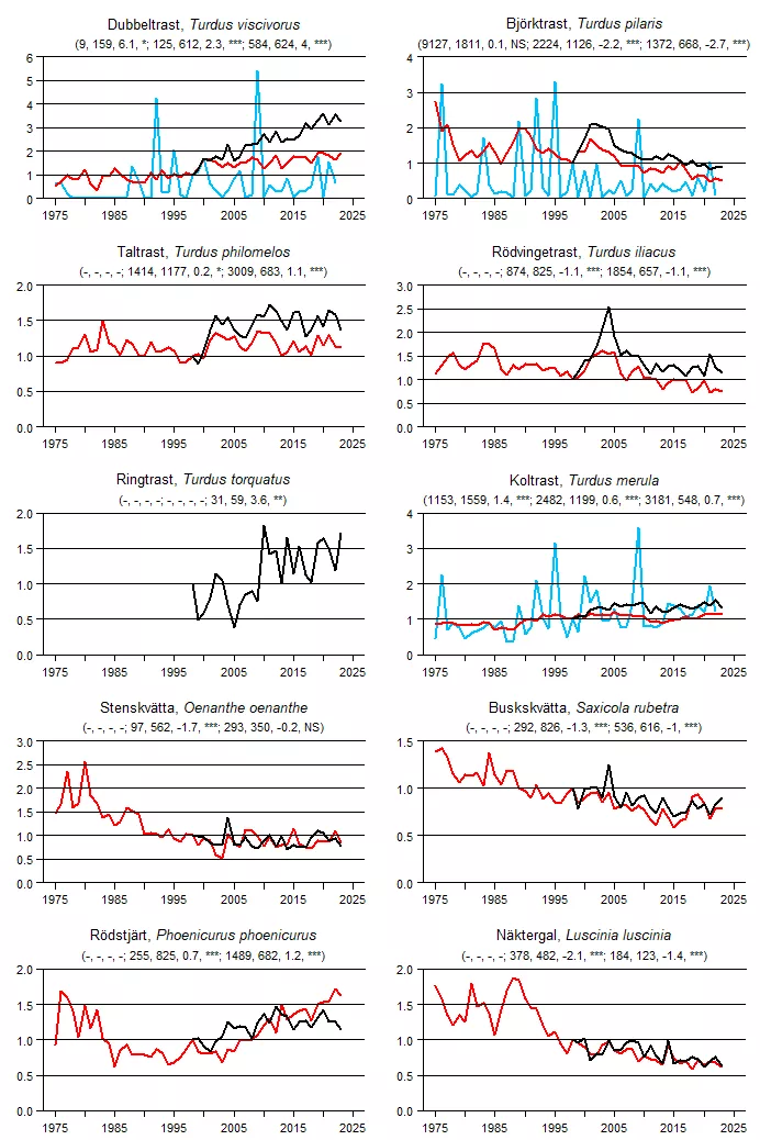 Populationstrender för en grupp arter baserat på sommarpunktrutter, vinterpunktrutter och standardrutter.