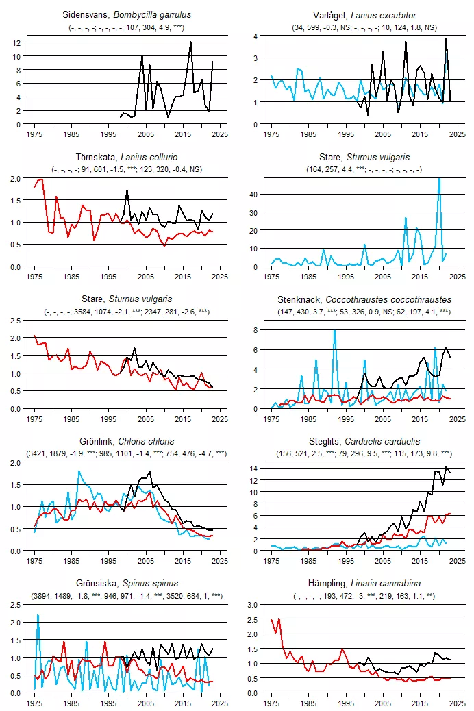 Populationstrender för en grupp arter baserat på sommarpunktrutter, vinterpunktrutter och standardrutter.