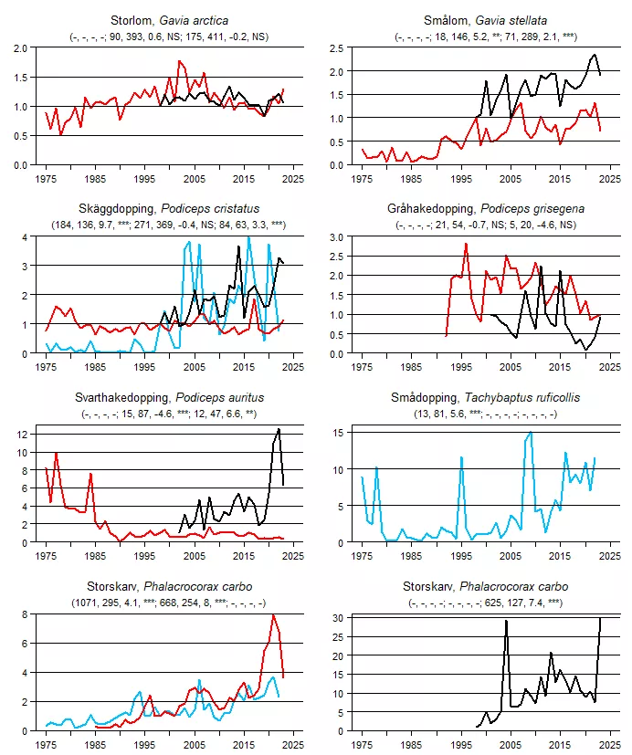 Populationstrender för en grupp arter baserat på sommarpunktrutter, vinterpunktrutter och standardrutter.