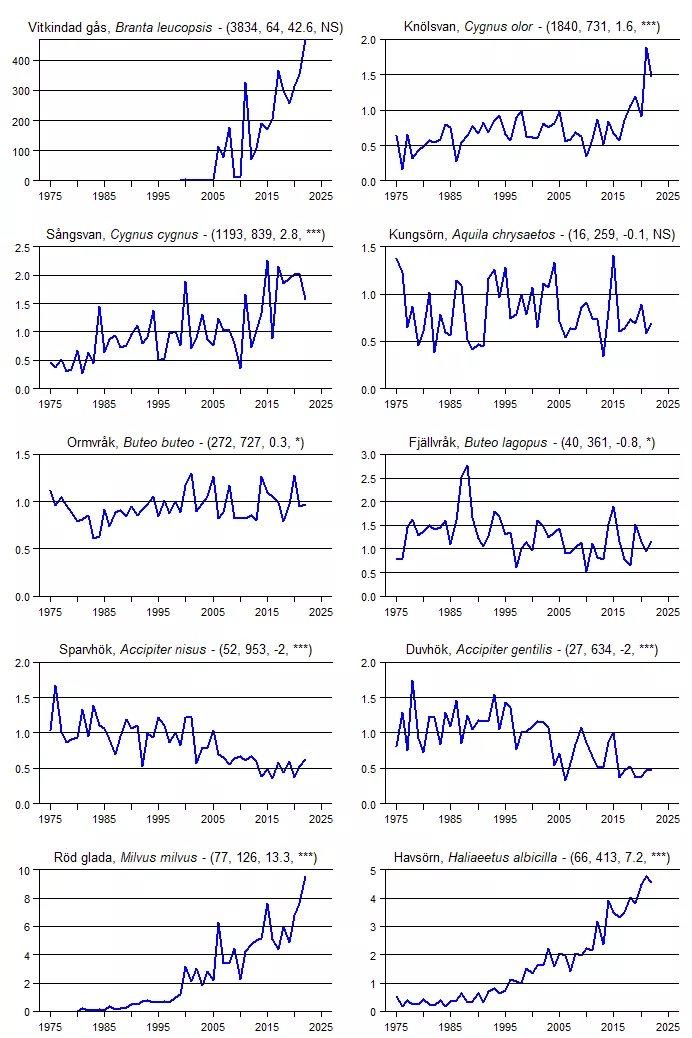 Populationstrender för en grupp arter baserat på vinterpunktrutterna.