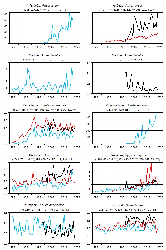 Populationstrender för en grupp arter baserat på sommarpunktrutter, vinterpunktrutter och standardrutter.