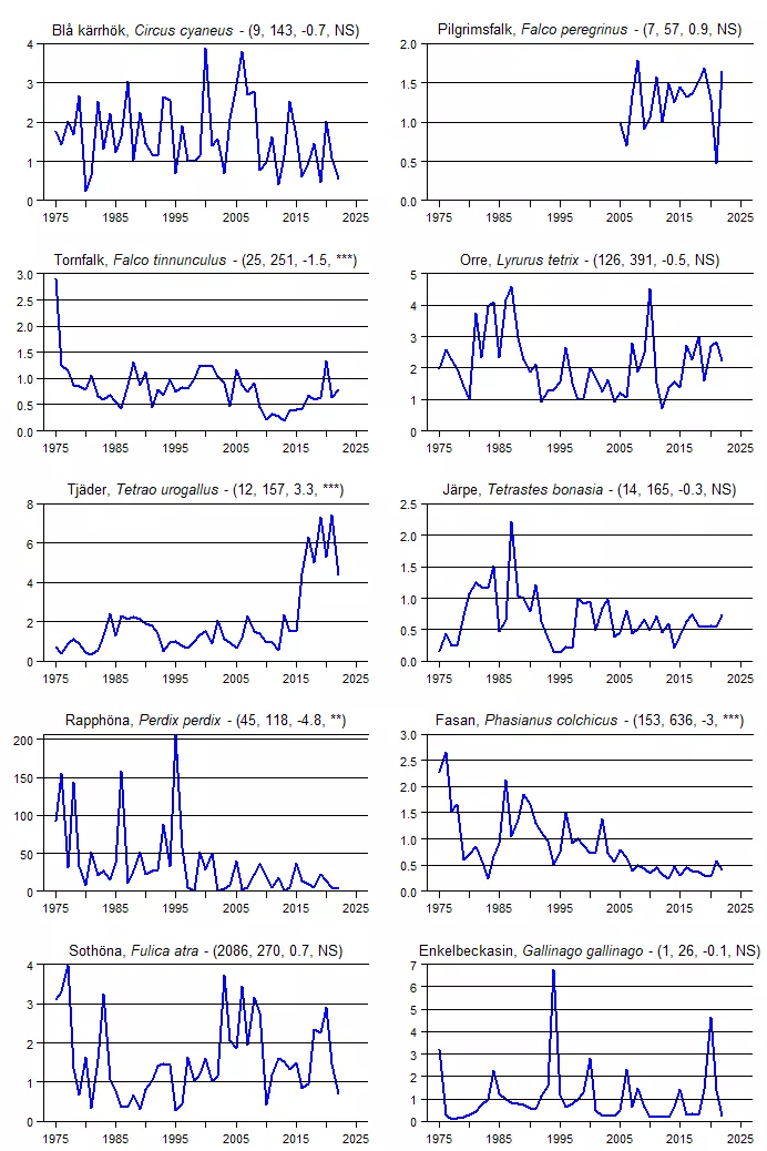 Populationstrender för en grupp arter baserat på vinterpunktrutterna.