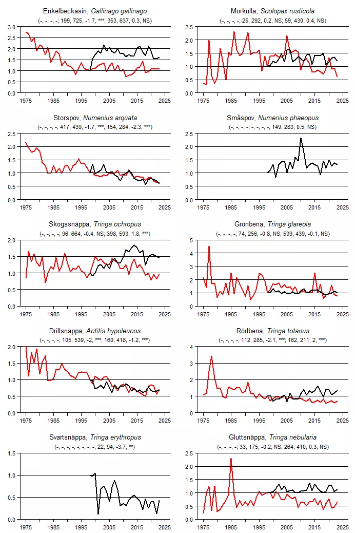 Populationstrender för en grupp arter baserat på sommarpunktrutter, vinterpunktrutter och standardrutter.