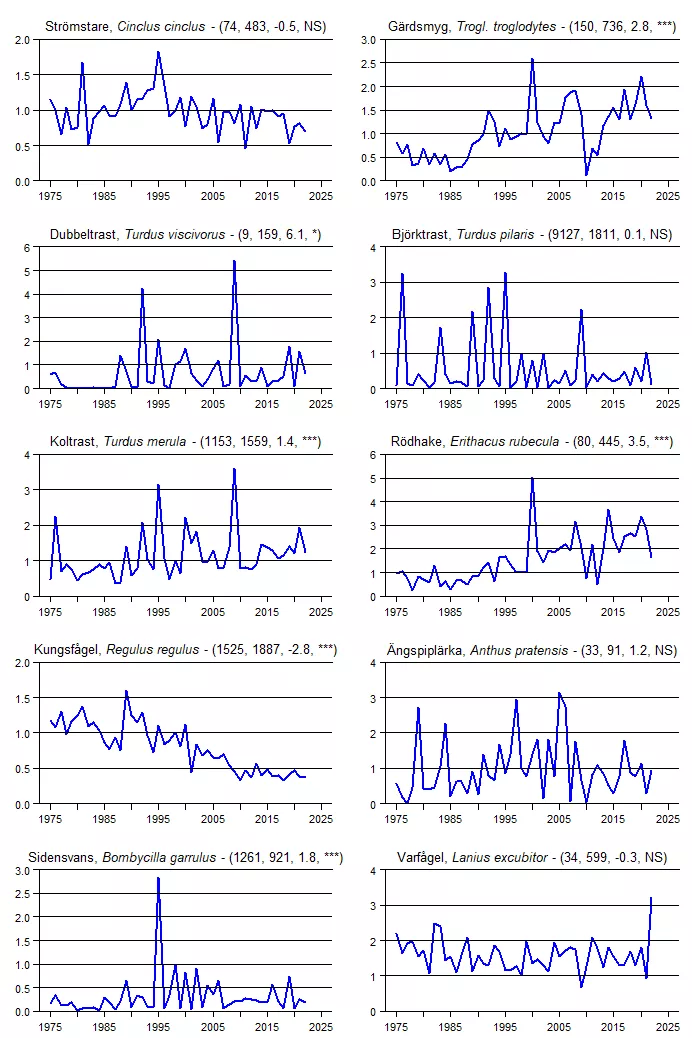 Populationstrender för en grupp arter baserat på vinterpunktrutterna.