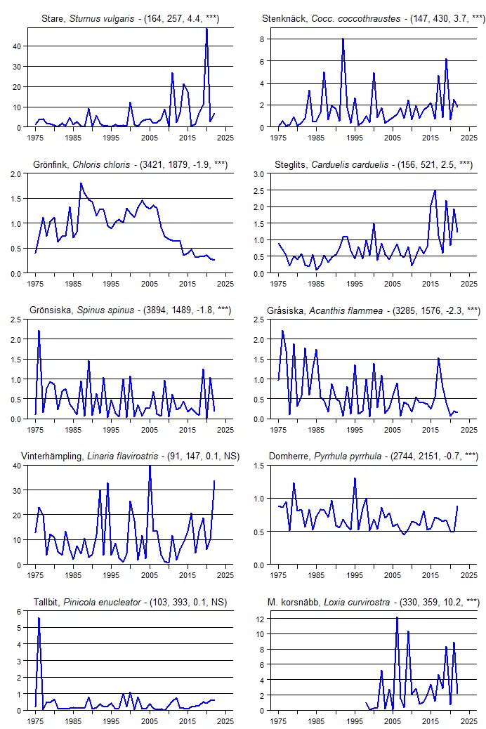 Populationstrender för en grupp arter baserat på vinterpunktrutterna.